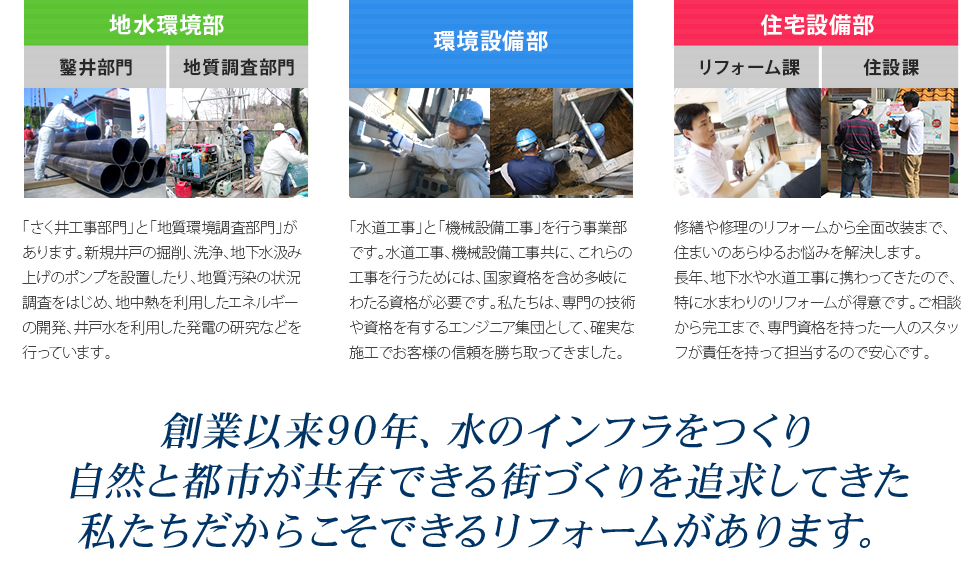 地水環境部 鑿井部門、地質調査部門 「さく井工事部門」と「地質環境調査部門」があります。新規井戸の掘削、洗浄、地下水汲み上げのポンプを設置したり、地質汚染の状況調査をはじめ、地中熱を利用したエネルギーの開発、井戸水を利用した発電の研究などを行っています。環境設備部 「水道工事」と「機械設備工事」を行う事業部です。水道工事、機械設備工事共に、これらの工事を行うためには、国家資格が必要です。私たちは、専門の技術や資格を有するエンジニア集団として、確実な施工でお客様の信頼を勝ち取ってきました。　住宅設備部 リフォーム課 住設課 修繕や修理のリフォームから全面改装まで、住まいのあらゆるお悩みを解決します。長年、地下水や水道工事に携わってきたので、特に水まわりのリフォームが得意です。ご相談から完工まで、専門資格を持った1人のスタッフが責任を持って担当するので安心です。　創業以来89年、水のインフラをつくり、自然と都市が共存できる街づくりを追及してきた私たちだからこそできるリフォームがあります。